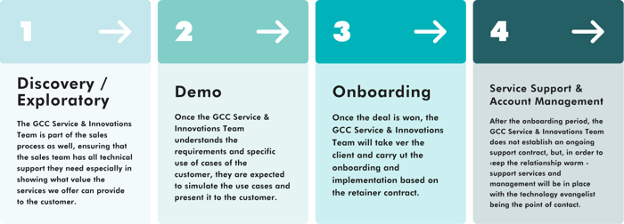GCC Website_Grow-Page_Service-Chart GCC Website_Grow-Page_Service-Chart